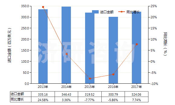 2013-2017年中國非電動機驅(qū)動的制冷設(shè)備用壓縮機(HS84143090)進口總額及增速統(tǒng)計 2013-2017年中國非電動機驅(qū)動的制冷設(shè)備用壓縮機(HS84143090)進口總額及增速統(tǒng)計